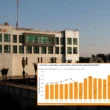 K-Electric industrial power use hits a record high.