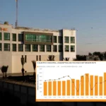 K-Electric industrial power use hits a record high.