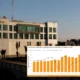 K-Electric industrial power use hits a record high.